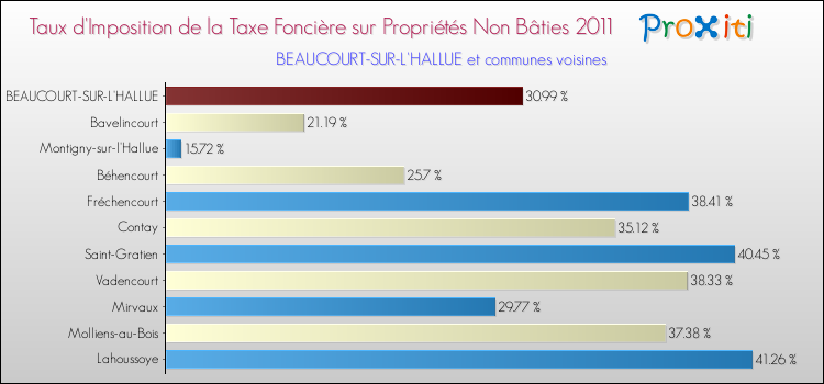 Taux d'imposition de la taxe foncière sur les immeubles et terrains non batis 2011 pour BEAUCOURT-SUR-L'HALLUE et les communes proches Comparaison des taux d'imposition de la taxe foncière sur les immeubles et terrains non batis 2011 pour BEAUCOURT-SUR-L'HALLUE et les communes voisines