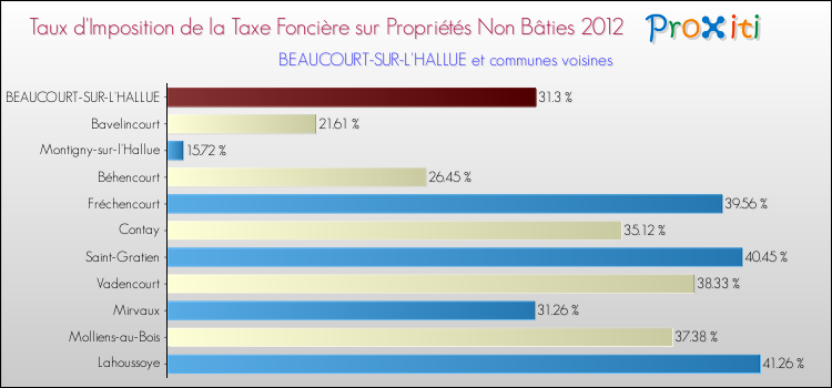 Taux d'imposition de la taxe foncière sur les immeubles et terrains non batis 2012 pour BEAUCOURT-SUR-L'HALLUE et les communes proches Comparaison des taux d'imposition de la taxe foncière sur les immeubles et terrains non batis 2012 pour BEAUCOURT-SUR-L'HALLUE et les communes voisines