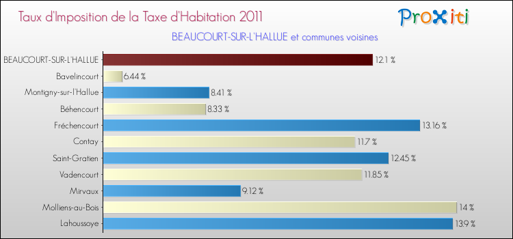 Taux d'imposition de la taxe d'habitation 2011 pour BEAUCOURT-SUR-L'HALLUE et les communes proches Comparaison des taux d'imposition de la taxe d'habitation 2011 pour BEAUCOURT-SUR-L'HALLUE et les communes voisines