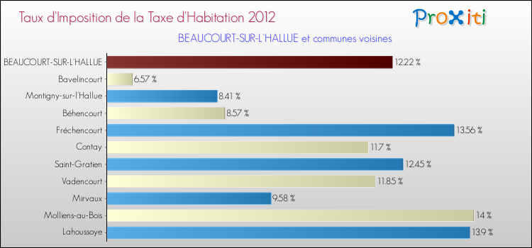 Taux d'imposition de la taxe d'habitation 2012 pour BEAUCOURT-SUR-L'HALLUE et les communes proches Comparaison des taux d'imposition de la taxe d'habitation 2012 pour BEAUCOURT-SUR-L'HALLUE et les communes voisines