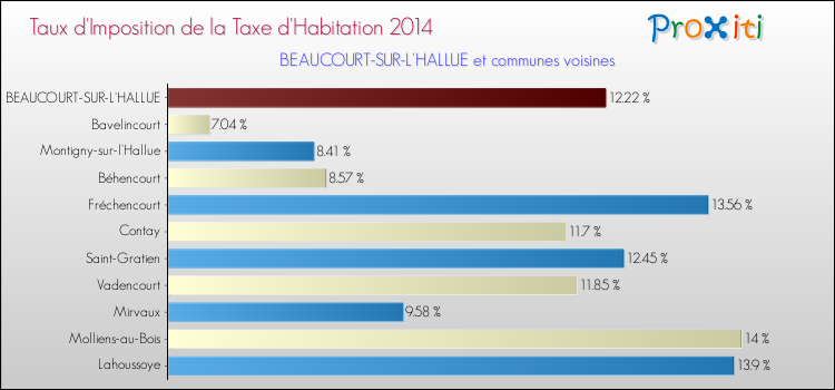 Taux d'imposition de la taxe d'habitation 2014 pour BEAUCOURT-SUR-L'HALLUE et les communes proches Comparaison des taux d'imposition de la taxe d'habitation 2014 pour BEAUCOURT-SUR-L'HALLUE et les communes voisines