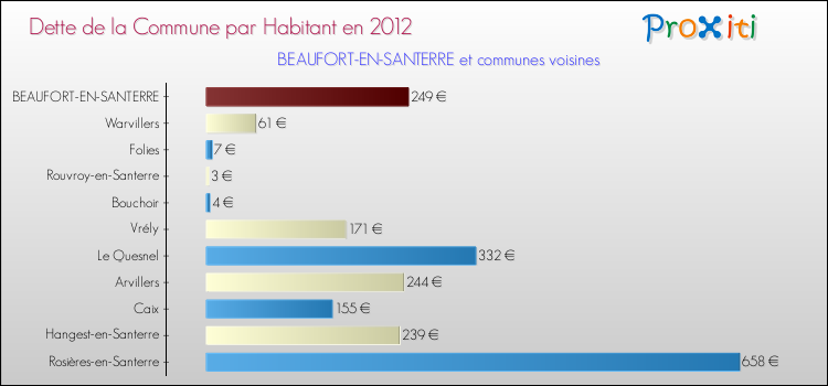 Dette par habitant de la commune en 2012 pour BEAUFORT-EN-SANTERRE et les communes proches Comparaison de la dette par habitant de la commune en 2012 pour BEAUFORT-EN-SANTERRE et les communes voisines
