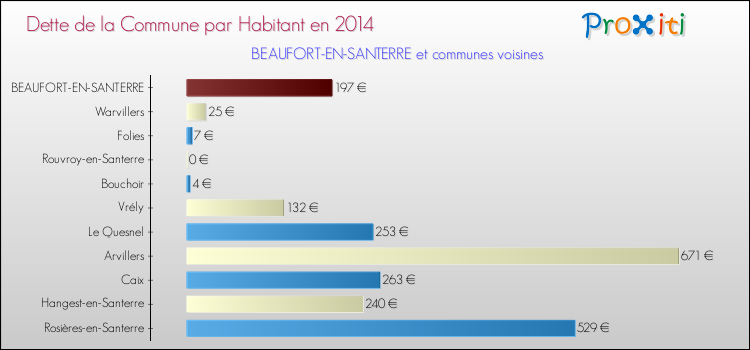 Dette par habitant de la commune en 2014 pour BEAUFORT-EN-SANTERRE et les communes proches Comparaison de la dette par habitant de la commune en 2014 pour BEAUFORT-EN-SANTERRE et les communes voisines