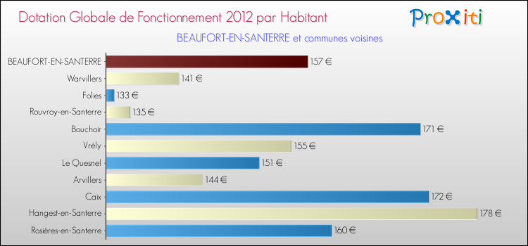 Montant des dotations globales de fonctionnement DGF par Habitant pour BEAUFORT-EN-SANTERRE et les communes proches Comparaison des des dotations globales de fonctionnement DGF par habitant pour BEAUFORT-EN-SANTERRE et les communes voisines