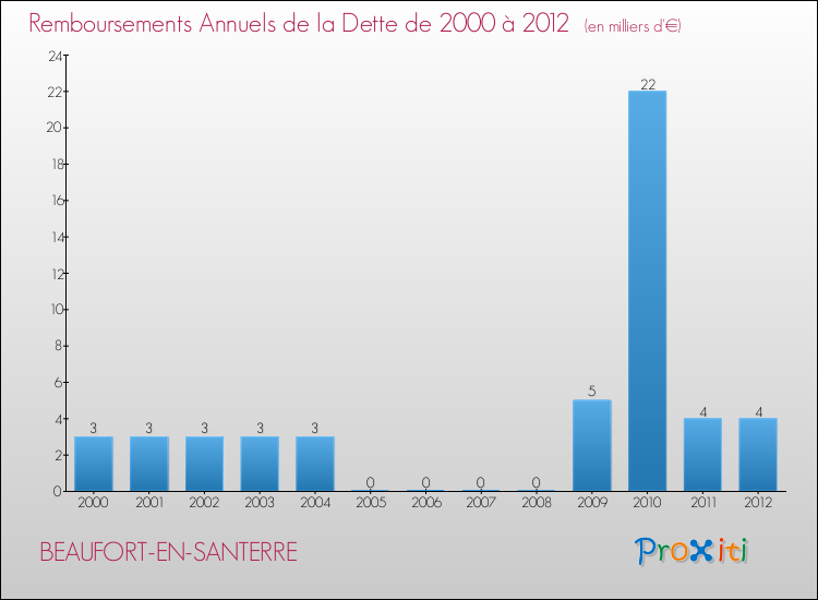 Evolution de l'annuité de la dette pour la commune de BEAUFORT-EN-SANTERRE de 2000 à 2012 Annuités de la dette pour BEAUFORT-EN-SANTERRE de 2000 à 2012
