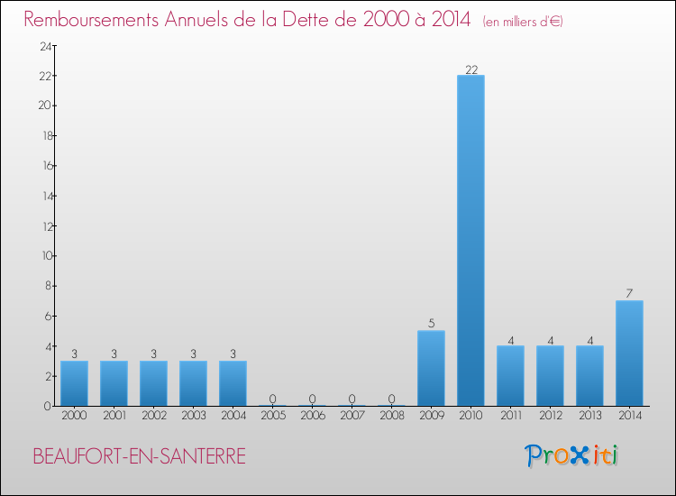 Evolution de l'annuité de la dette pour la commune de BEAUFORT-EN-SANTERRE de 2000 à 2014 Annuités de la dette pour BEAUFORT-EN-SANTERRE de 2000 à 2014