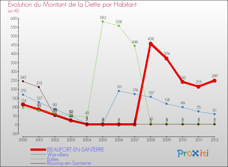 Evolution de la dette par habitant pour la commune de BEAUFORT-EN-SANTERRE et les communes proches de 2000 à 2012 Comparaison de la dette par habitant pour BEAUFORT-EN-SANTERRE et les communes voisines de 2000 à 2012