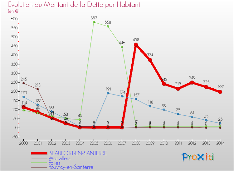 Evolution de la dette par habitant pour la commune de BEAUFORT-EN-SANTERRE et les communes proches de 2000 à 2014 Comparaison de la dette par habitant pour BEAUFORT-EN-SANTERRE et les communes voisines de 2000 à 2014