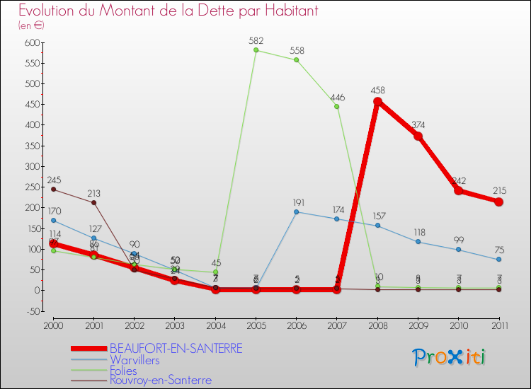 Evolution de la dette par habitant pour la commune de BEAUFORT-EN-SANTERRE et les communes proches Comparaison de la dette par habitant pour BEAUFORT-EN-SANTERRE et les communes voisines