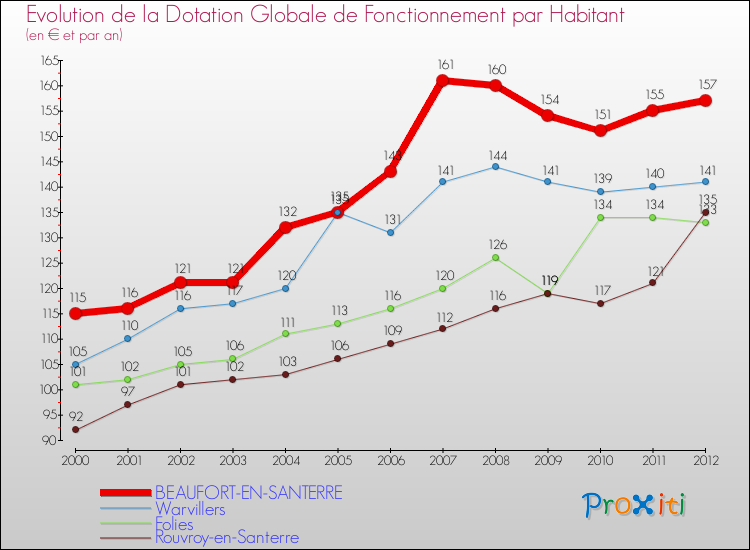 Evolution et montant de la dotation globale de fonctionnement par Habitant pour BEAUFORT-EN-SANTERRE et les communes proches Comparaison des dotations globales de fonctionnement par habitant pour BEAUFORT-EN-SANTERRE et les communes voisines