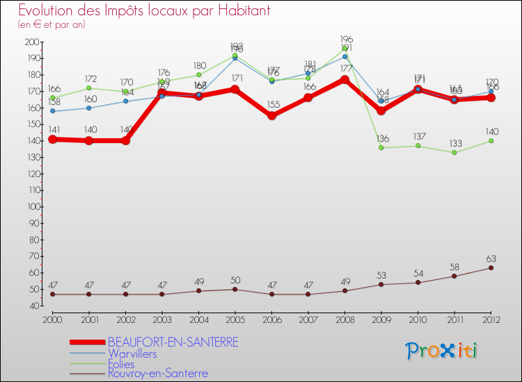 Evolution et montant des impôts locaux par Habitant pour BEAUFORT-EN-SANTERRE et les communes proches Comparaison des impôts locaux par habitant pour BEAUFORT-EN-SANTERRE et les communes voisines