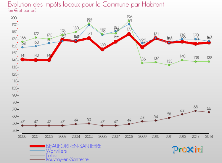 Evolution et montant des impôts locaux par Habitant pour BEAUFORT-EN-SANTERRE et les communes proches de 2000 à 2014 Comparaison des impôts locaux par habitant pour BEAUFORT-EN-SANTERRE et les communes voisines de 2000 à 2014