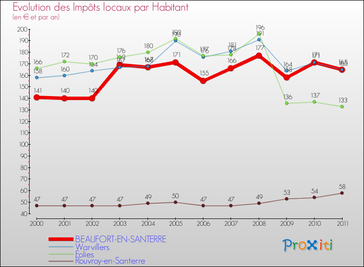 Evolution et montant des impôts locaux par Habitant pour BEAUFORT-EN-SANTERRE et les communes proches Comparaison des impôts locaux par habitant pour BEAUFORT-EN-SANTERRE et les communes voisines