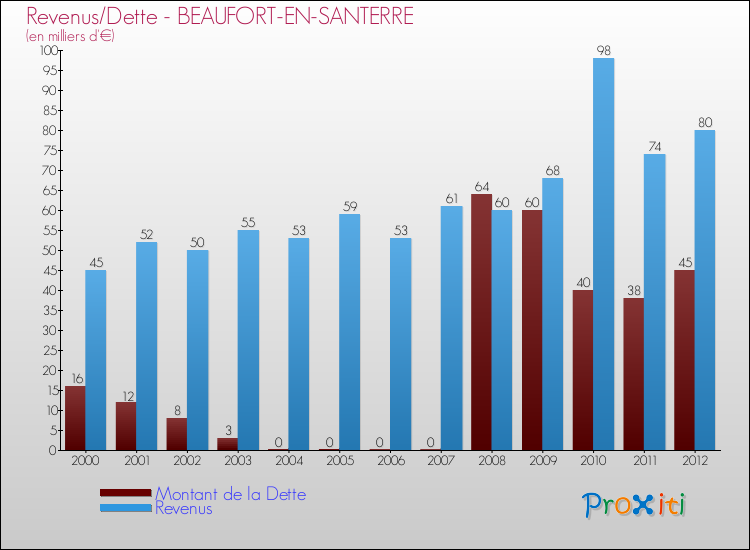Evolution comparée de la dette et des revenus pour la commune de BEAUFORT-EN-SANTERRE de 2000 à 2012 Comparaison de la dette et des revenus pour BEAUFORT-EN-SANTERRE de 2000 à 2012