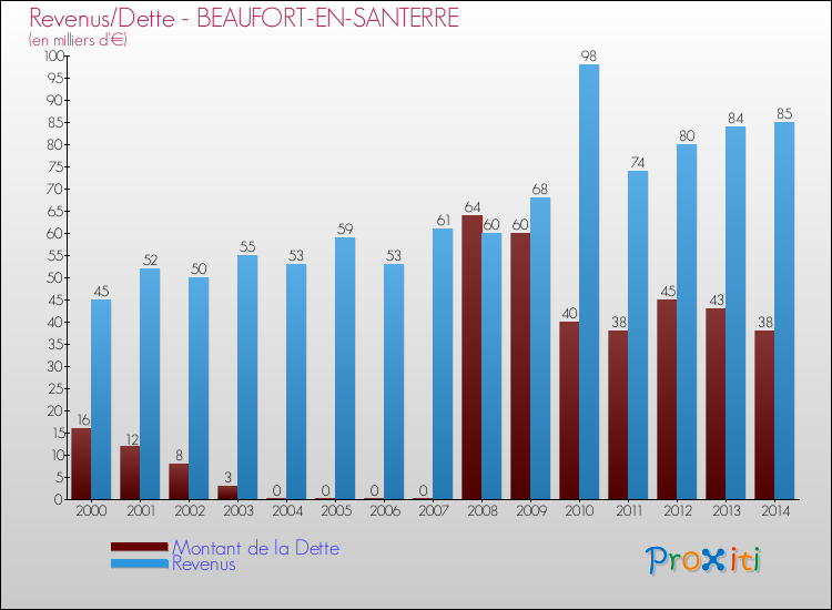 Evolution comparée de la dette et des revenus pour la commune de BEAUFORT-EN-SANTERRE de 2000 à 2014 Comparaison de la dette et des revenus pour BEAUFORT-EN-SANTERRE de 2000 à 2014