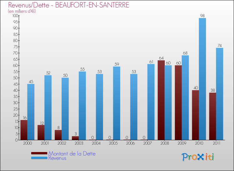Evolution comparée de la dette et des revenus pour la commune de BEAUFORT-EN-SANTERRE de 2000 à 2011 Comparaison de la dette et des revenus pour BEAUFORT-EN-SANTERRE de 2000 à 2011