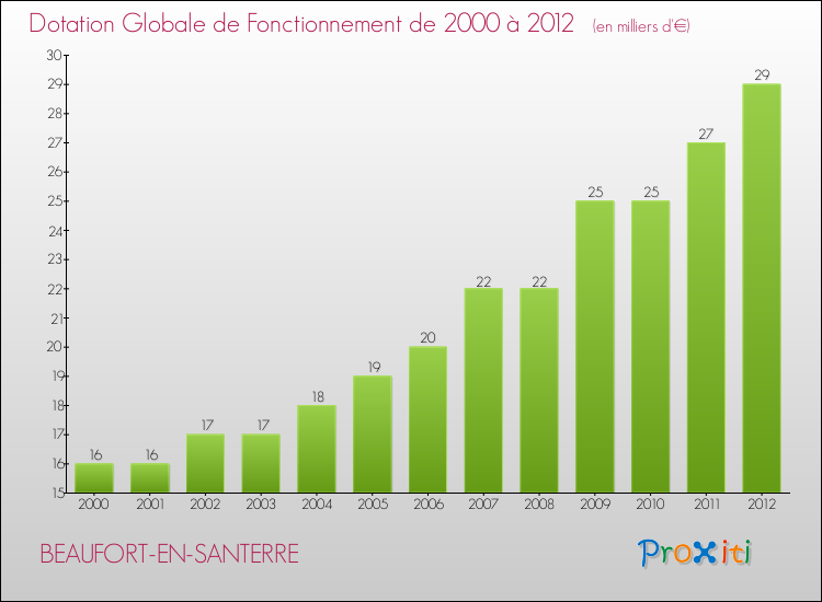 Evolution du montant de la Dotation Globale de Fonctionnement pour la commune de BEAUFORT-EN-SANTERRE de 2000 à 2012 Evolution du montant de la Dotation Globale de Fonctionnement pour BEAUFORT-EN-SANTERRE de 2000 à 2012