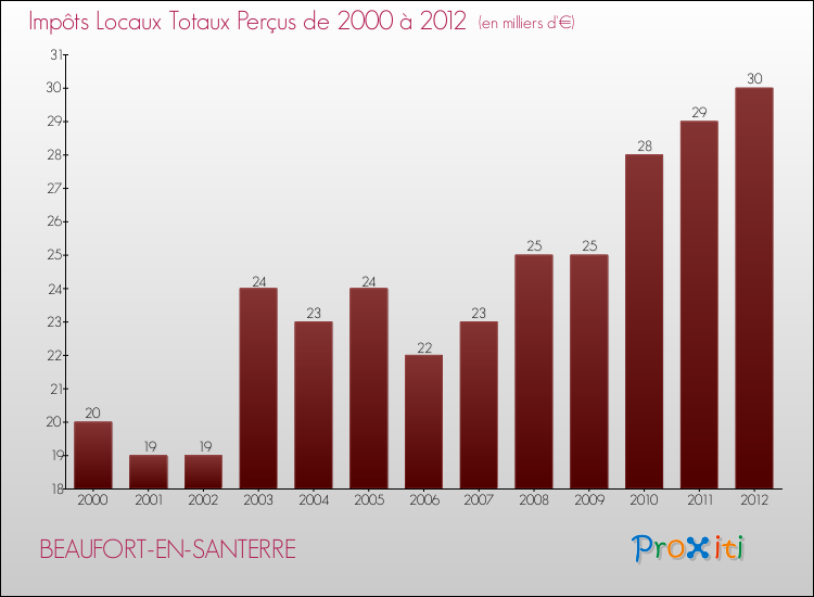 Evolution des Impôts Locaux pour la commune de BEAUFORT-EN-SANTERRE de 2000 à 2012 Evolution des Impôts Locaux pour BEAUFORT-EN-SANTERRE de 2000 à 2012