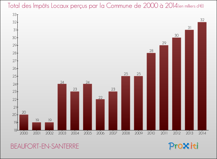 Evolution des Impôts Locaux pour la commune de BEAUFORT-EN-SANTERRE de 2000 à 2014 Evolution des Impôts Locaux pour BEAUFORT-EN-SANTERRE de 2000 à 2014