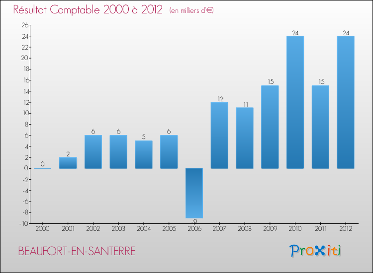Evolution du résultat comptable pour la commune de BEAUFORT-EN-SANTERRE de 2000 à 2012 Evolution du résultat comptable pour BEAUFORT-EN-SANTERRE de 2000 à 2012