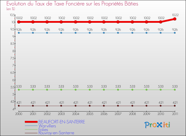 Evolution du taux de la taxe foncière sur le bati pour BEAUFORT-EN-SANTERRE et les communes proches Comparaison des taux de taxe foncière sur le bati pour BEAUFORT-EN-SANTERRE et les communes voisines