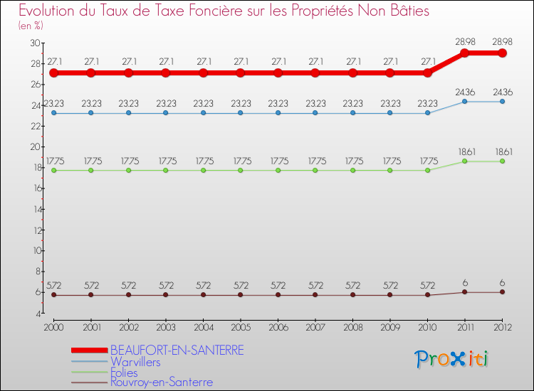 Evolution du taux de la taxe foncière sur les immeubles et terrains non batis pour BEAUFORT-EN-SANTERRE et les communes proches de 2000 à 2012 Comparaison des taux de la taxe foncière sur les immeubles et terrains non batis pour BEAUFORT-EN-SANTERRE et les communes voisines de 2000 à 2012