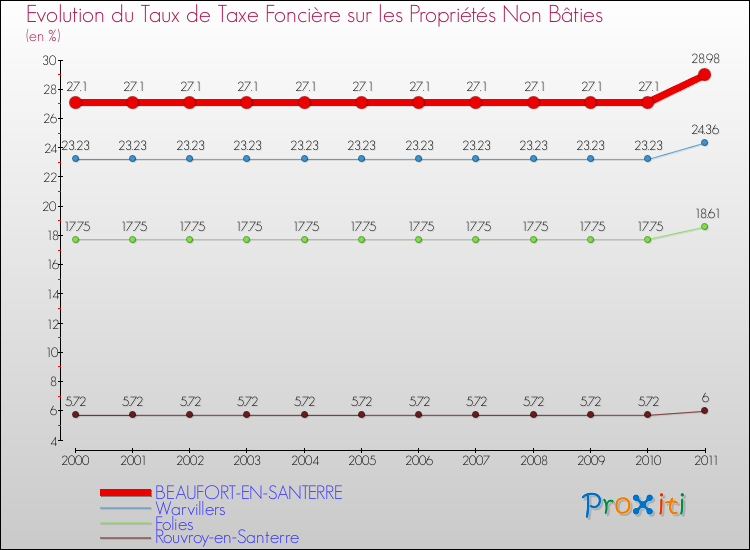 Evolution du taux de la taxe foncière sur les immeubles et terrains non batis pour BEAUFORT-EN-SANTERRE et les communes proches Comparaison des taux de la taxe foncière sur les immeubles et terrains non batis pour BEAUFORT-EN-SANTERRE et les communes voisines