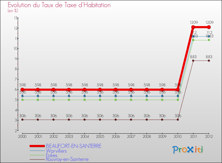 Evolution du taux de la taxe d'habitation pour BEAUFORT-EN-SANTERRE et les communes proches Comparaison des taux de la taxe d'habitation pour BEAUFORT-EN-SANTERRE et les communes voisines