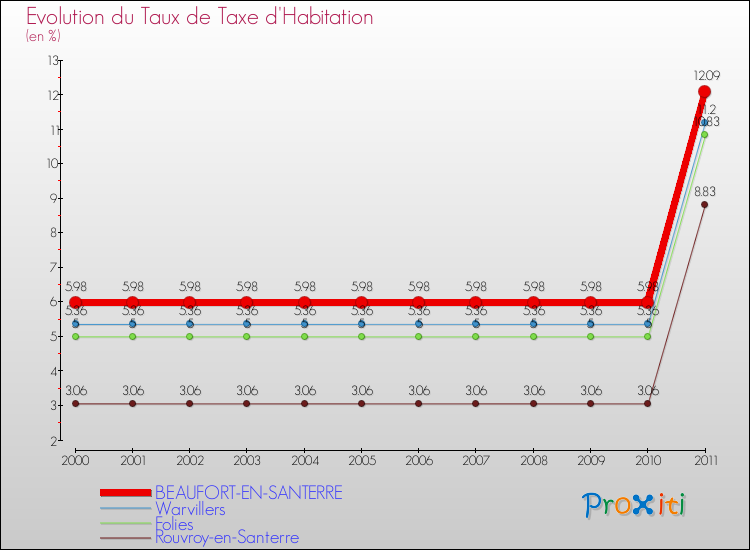 Evolution du taux de la taxe d'habitation pour BEAUFORT-EN-SANTERRE et les communes proches Comparaison des taux de la taxe d'habitation pour BEAUFORT-EN-SANTERRE et les communes voisines