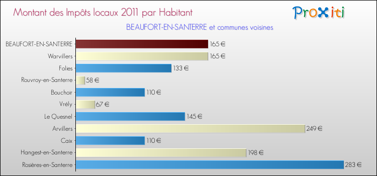 Montant des impôts locaux par Habitant pour BEAUFORT-EN-SANTERRE et les communes proches Comparaison des impôts locaux par habitant pour BEAUFORT-EN-SANTERRE et les communes voisines