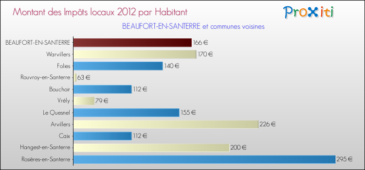 Montant des impôts locaux par Habitant pour BEAUFORT-EN-SANTERRE et les communes proches Comparaison des impôts locaux par habitant pour BEAUFORT-EN-SANTERRE et les communes voisines