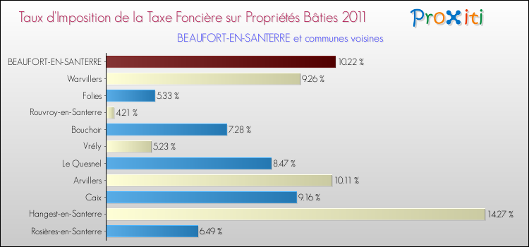 Taux d'imposition de la taxe foncière sur le bati 2011 pour BEAUFORT-EN-SANTERRE et les communes proches Comparaison des taux d'imposition de la taxe foncière sur le bati 2011 pour BEAUFORT-EN-SANTERRE et les communes voisines
