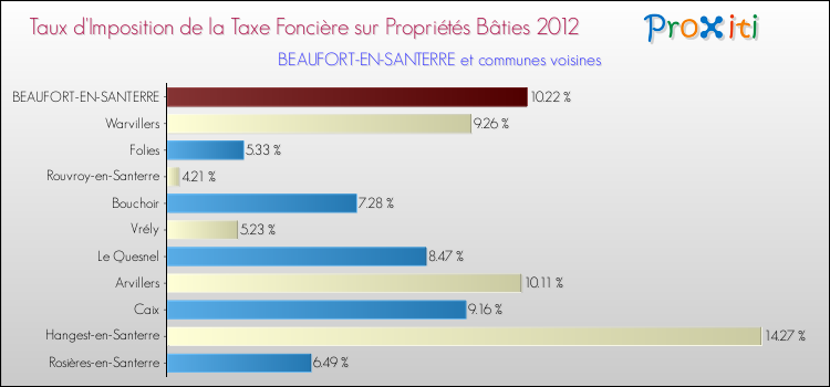 Taux d'imposition de la taxe foncière sur le bati 2012 pour BEAUFORT-EN-SANTERRE et les communes proches Comparaison des taux d'imposition de la taxe foncière sur le bati 2012 pour BEAUFORT-EN-SANTERRE et les communes voisines