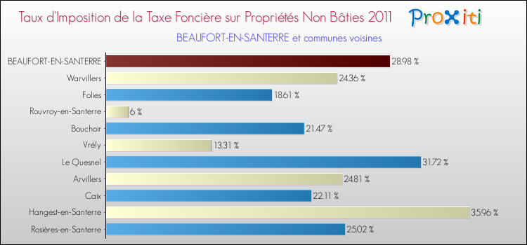 Taux d'imposition de la taxe foncière sur les immeubles et terrains non batis 2011 pour BEAUFORT-EN-SANTERRE et les communes proches Comparaison des taux d'imposition de la taxe foncière sur les immeubles et terrains non batis 2011 pour BEAUFORT-EN-SANTERRE et les communes voisines