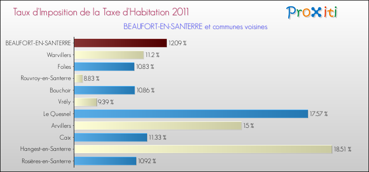 Taux d'imposition de la taxe d'habitation 2011 pour BEAUFORT-EN-SANTERRE et les communes proches Comparaison des taux d'imposition de la taxe d'habitation 2011 pour BEAUFORT-EN-SANTERRE et les communes voisines