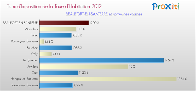 Taux d'imposition de la taxe d'habitation 2012 pour BEAUFORT-EN-SANTERRE et les communes proches Comparaison des taux d'imposition de la taxe d'habitation 2012 pour BEAUFORT-EN-SANTERRE et les communes voisines