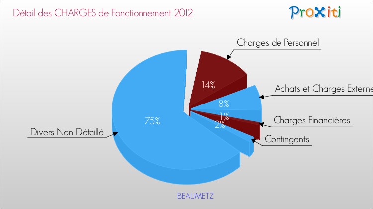 Décomposition des Charges de Fonctionnement 2012 de la commune de BEAUMETZ Charges de Fonctionnement 2012 pour la commune de BEAUMETZ