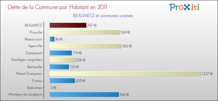 Dette par habitant de la commune en 2011 pour BEAUMETZ et les communes proches Comparaison de la dette par habitant de la commune en 2011 pour BEAUMETZ et les communes voisines