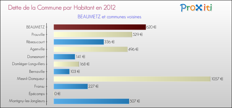 Dette par habitant de la commune en 2012 pour BEAUMETZ et les communes proches Comparaison de la dette par habitant de la commune en 2012 pour BEAUMETZ et les communes voisines