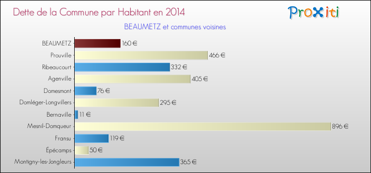 Dette par habitant de la commune en 2014 pour BEAUMETZ et les communes proches Comparaison de la dette par habitant de la commune en 2014 pour BEAUMETZ et les communes voisines