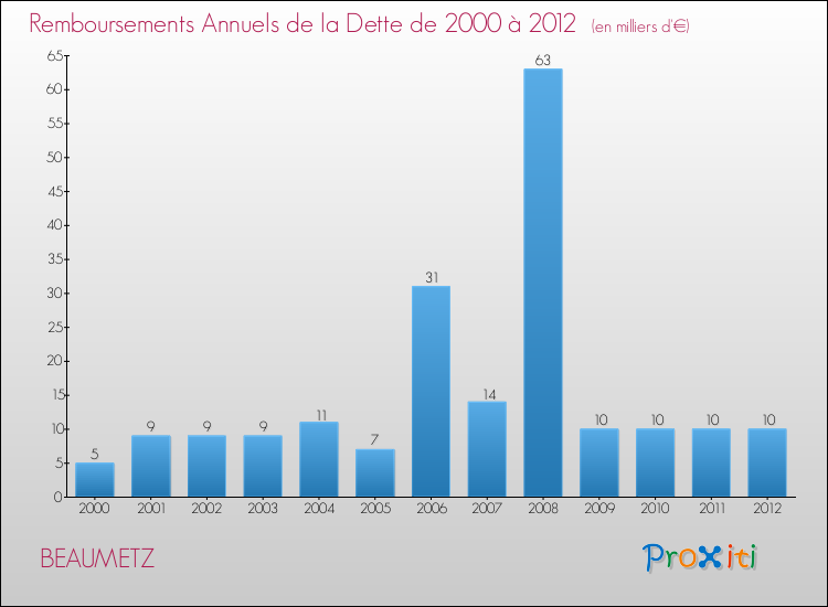 Evolution de l'annuité de la dette pour la commune de BEAUMETZ de 2000 à 2012 Annuités de la dette pour BEAUMETZ de 2000 à 2012