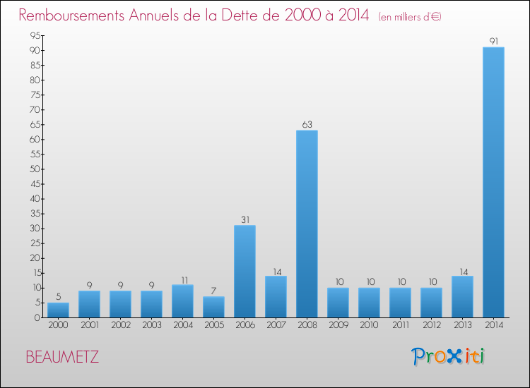 Evolution de l'annuité de la dette pour la commune de BEAUMETZ de 2000 à 2014 Annuités de la dette pour BEAUMETZ de 2000 à 2014