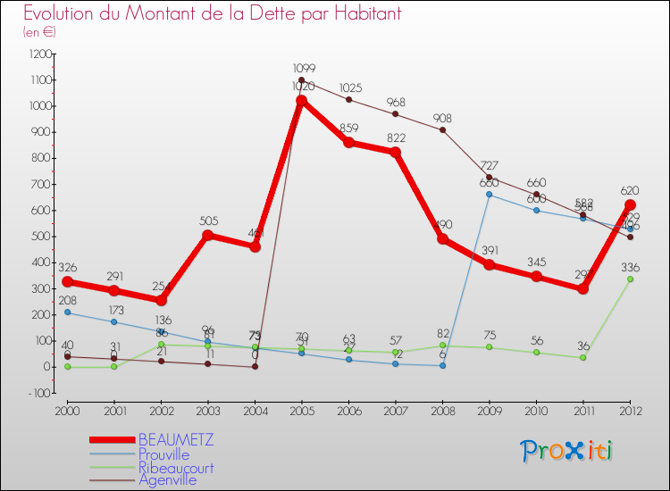 Evolution de la dette par habitant pour la commune de BEAUMETZ et les communes proches de 2000 à 2012 Comparaison de la dette par habitant pour BEAUMETZ et les communes voisines de 2000 à 2012