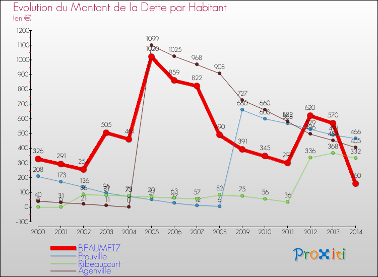 Evolution de la dette par habitant pour la commune de BEAUMETZ et les communes proches de 2000 à 2014 Comparaison de la dette par habitant pour BEAUMETZ et les communes voisines de 2000 à 2014