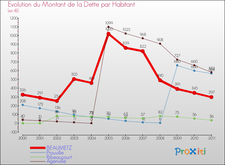 Evolution de la dette par habitant pour la commune de BEAUMETZ et les communes proches Comparaison de la dette par habitant pour BEAUMETZ et les communes voisines