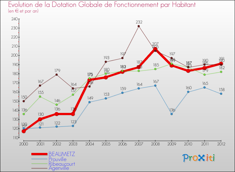 Evolution et montant de la dotation globale de fonctionnement par Habitant pour BEAUMETZ et les communes proches Comparaison des dotations globales de fonctionnement par habitant pour BEAUMETZ et les communes voisines