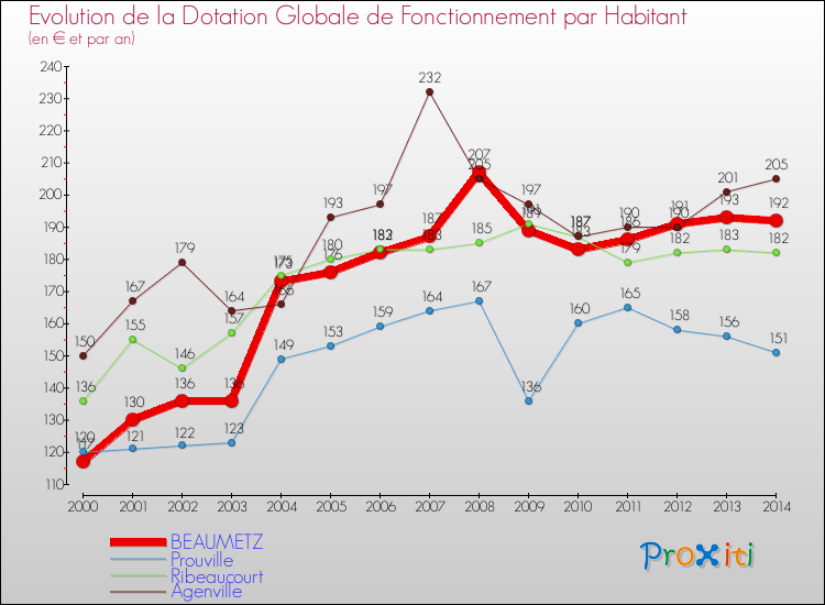 Evolution et montant de la dotation globale de fonctionnement par Habitant pour BEAUMETZ et les communes proches de 2000 à 2014. Comparaison des dotations globales de fonctionnement par habitant pour BEAUMETZ et les communes voisines de 2000 à 2014.