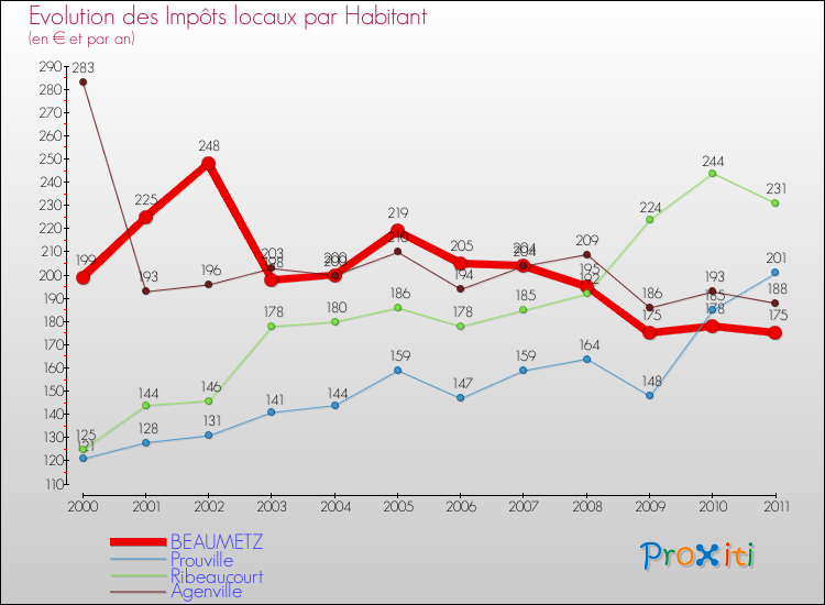 Evolution et montant des impôts locaux par Habitant pour BEAUMETZ et les communes proches Comparaison des impôts locaux par habitant pour BEAUMETZ et les communes voisines