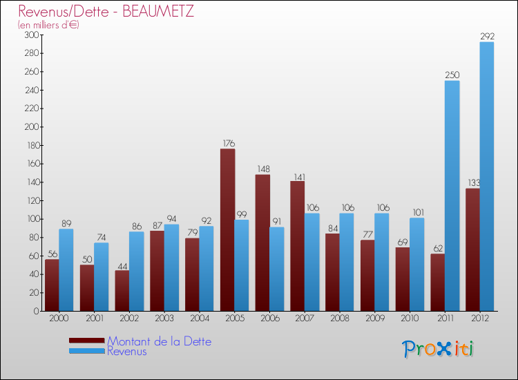 Evolution comparée de la dette et des revenus pour la commune de BEAUMETZ de 2000 à 2012 Comparaison de la dette et des revenus pour BEAUMETZ de 2000 à 2012