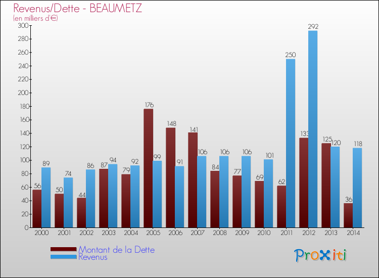Evolution comparée de la dette et des revenus pour la commune de BEAUMETZ de 2000 à 2014 Comparaison de la dette et des revenus pour BEAUMETZ de 2000 à 2014